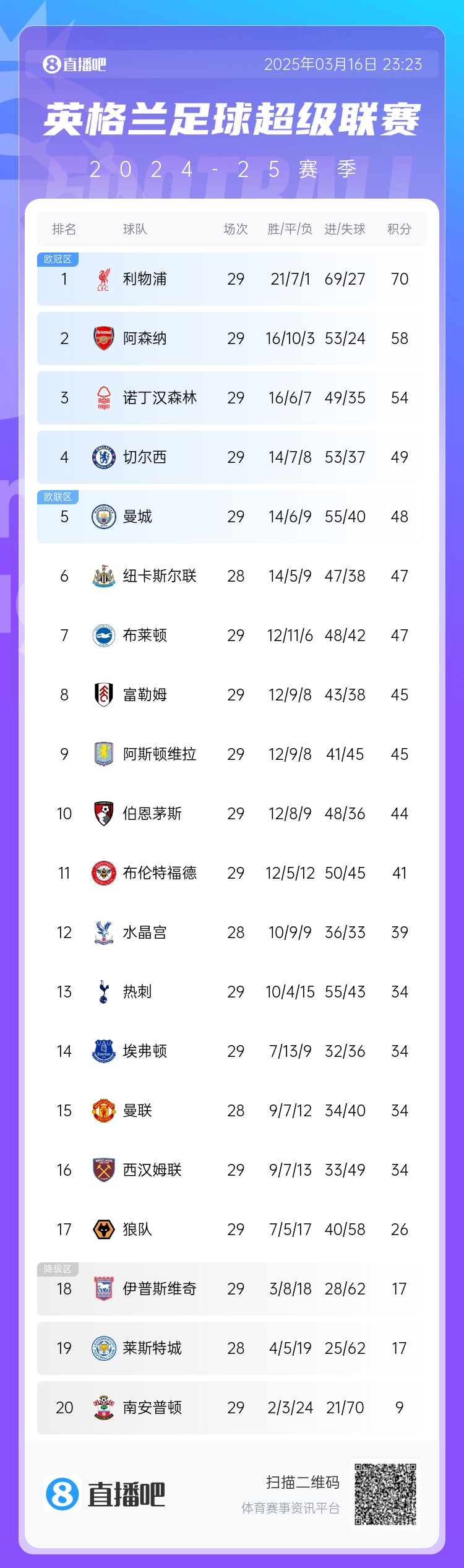 英超積分榜：阿森納落后利物浦12分，切爾西仍第4，熱刺第13