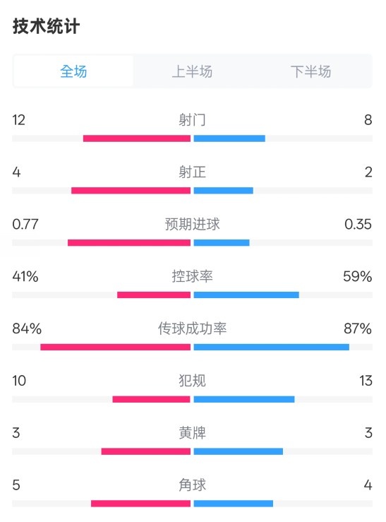 阿森納1-0切爾西全場(chǎng)數(shù)據(jù)：射門(mén)12-8，射正4-2，控球率41%-59%