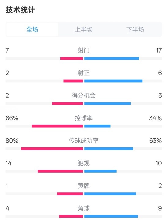 利物浦1-2紐卡全場(chǎng)數(shù)據(jù)：射門7-17，射正2-6，控球率66%-34%
