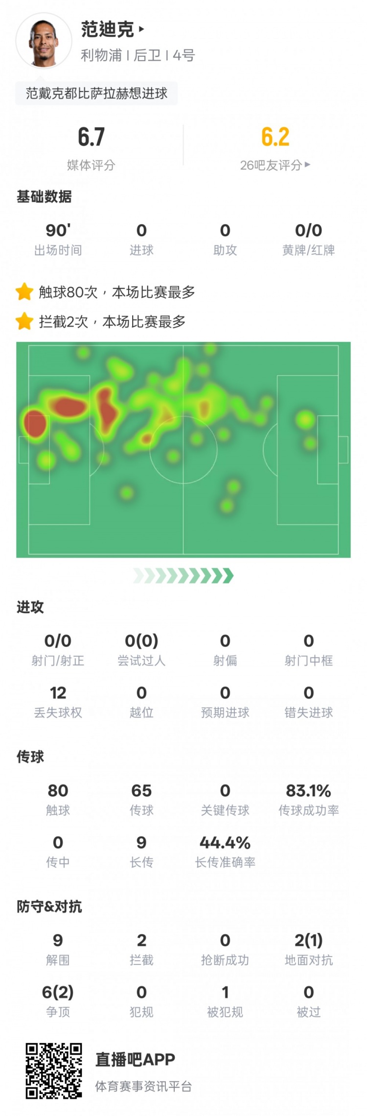 范迪克本場(chǎng)比賽數(shù)據(jù)：9解圍2攔截&6次爭頂2次成功，評(píng)分6.7