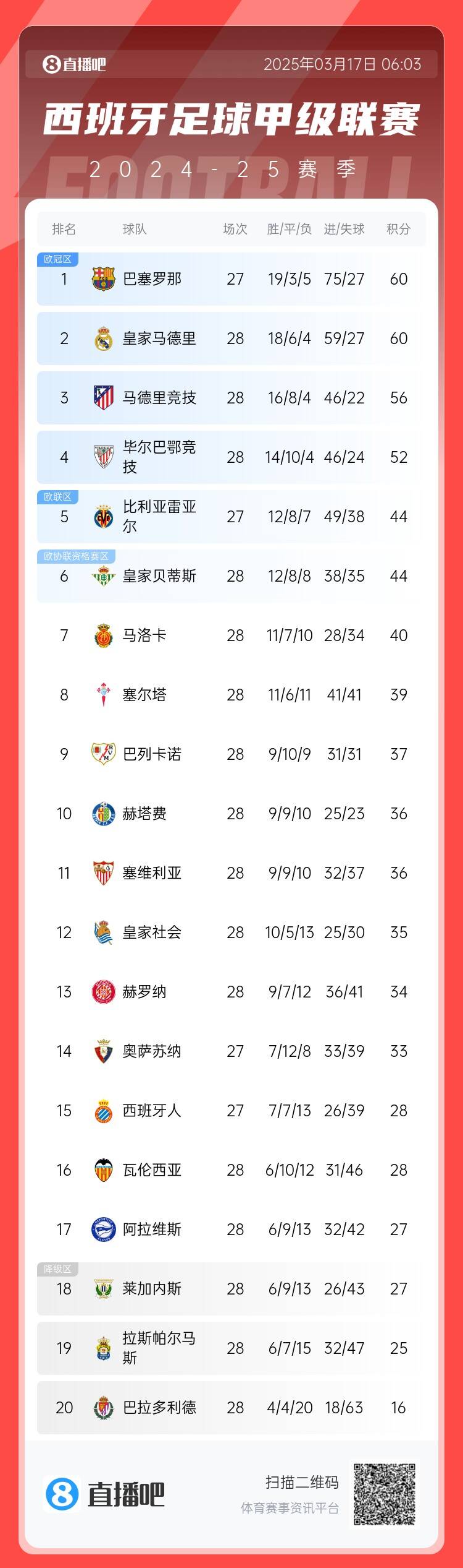 西甲積分榜：巴薩聯(lián)賽7連勝&少賽同分領跑，馬競落后榜首4分