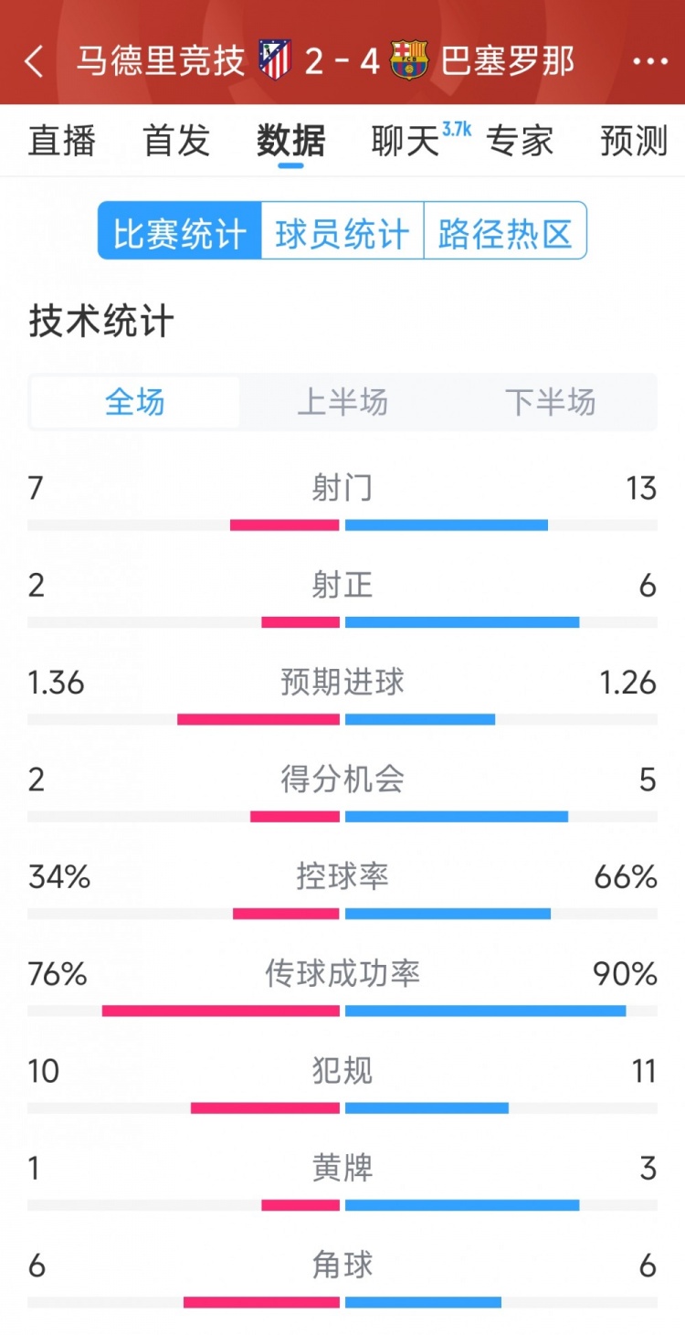 巴薩4-2馬競全場數(shù)據(jù)：射門13-7，射正6-2，得分機會5-2