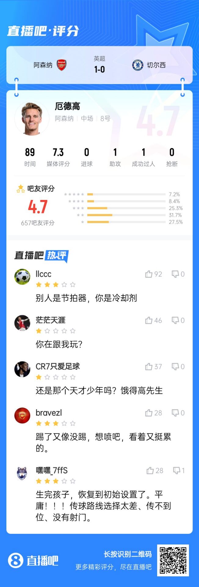 不滿意！厄德高送制勝助攻仍被球迷怒批：別人節(jié)拍器，你是冷卻劑