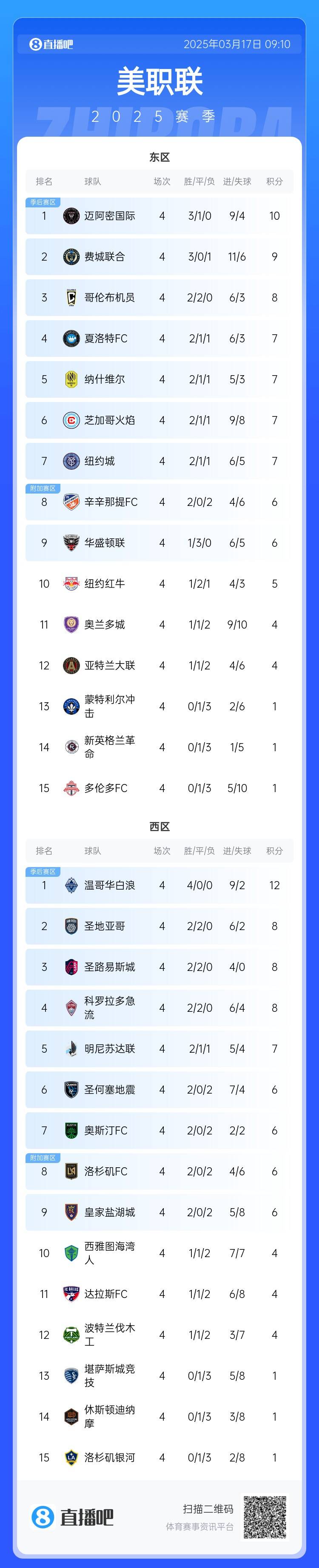 邁阿密登頂！美職聯(lián)東區(qū)積分榜：邁阿密3連勝登頂，1分領(lǐng)跑