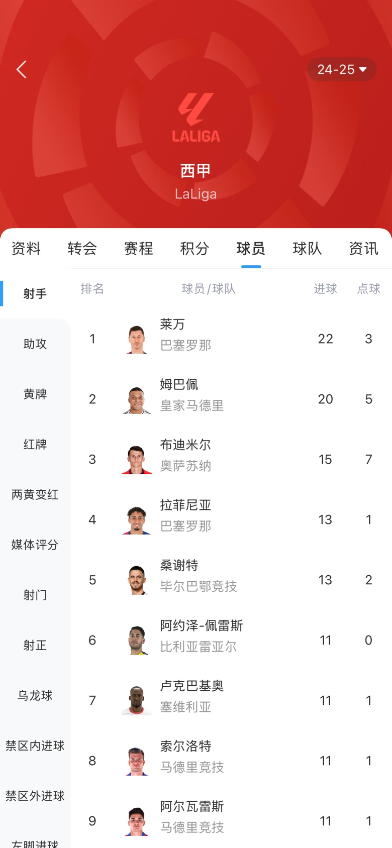 西甲金靴之爭(zhēng)白熱化！本輪萊萬(wàn)1球姆巴佩2球，兩人差距縮小至2球
