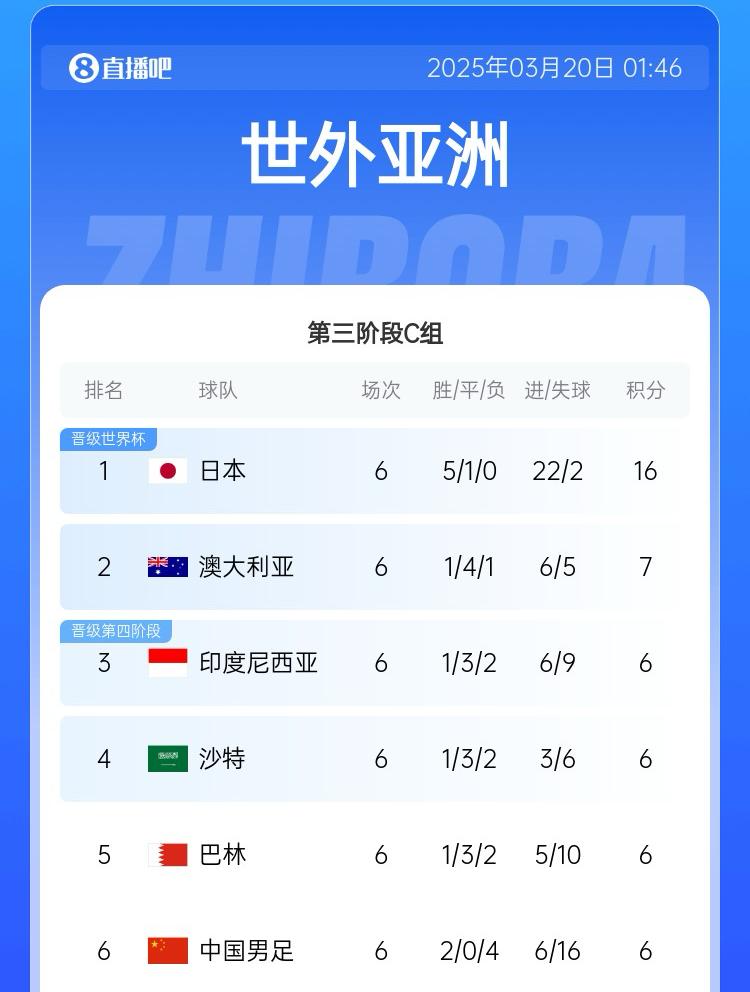國足目前出線概率：直接晉級2.6%，進(jìn)下一輪26.7%，出局70.7%