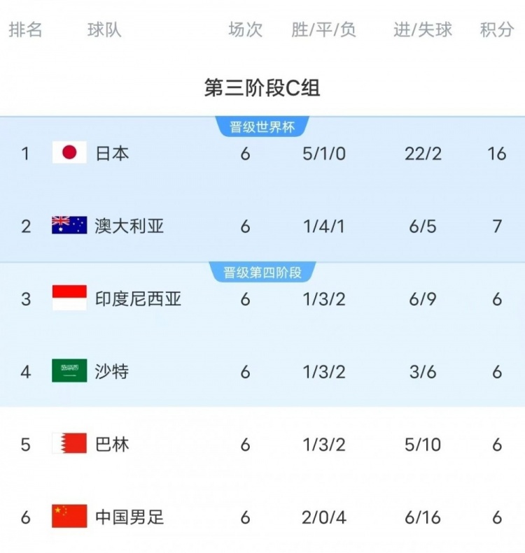 18強(qiáng)賽C組只有日本和澳大利亞凈勝球?yàn)檎龜?shù)，國足凈勝球-10