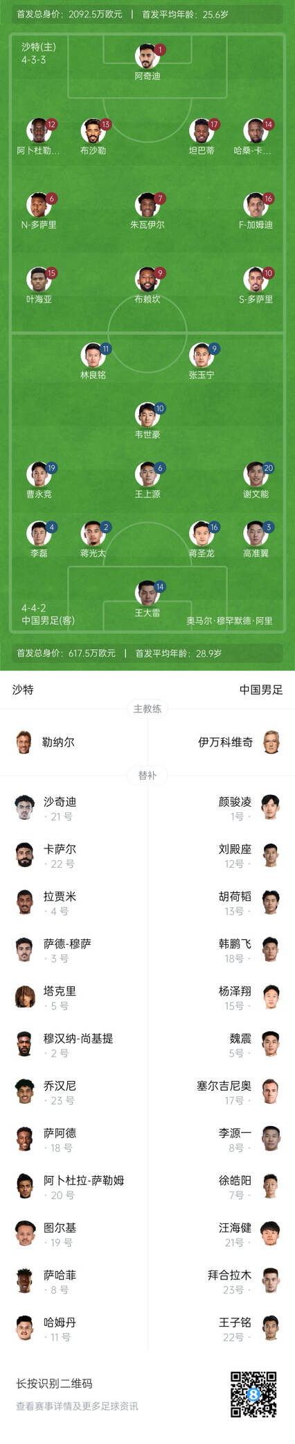 國足vs沙特首發(fā)身價對比：國足共617.5萬歐，沙特隊2092萬歐