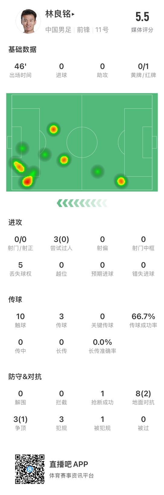 魯莽染紅！林良銘數(shù)據(jù)：3次過人0成功，3次傳球2次成功
