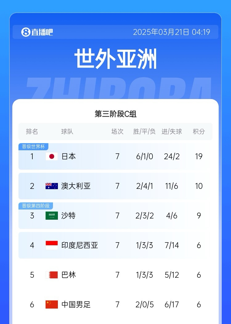 生死戰(zhàn)！國(guó)足今晚若輸澳大利亞將確定無(wú)緣前二直通