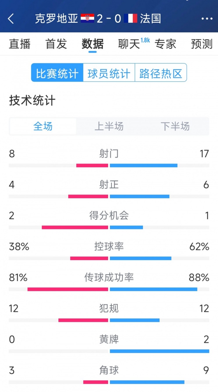 效率差距，法國0-2克羅地亞全場數(shù)據(jù)：射門17-8，射正6-4