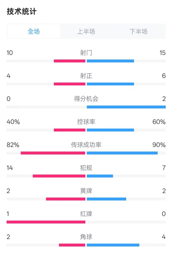 荷蘭2-2西班牙數(shù)據(jù)：射門10-15，射正4-6，控球40%-60%，紅牌1-0