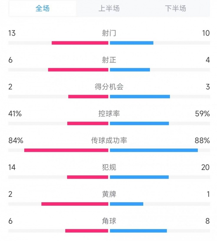 意大利vs德國數(shù)據(jù)：射門13比10、射正6比4、控球率41%比59%