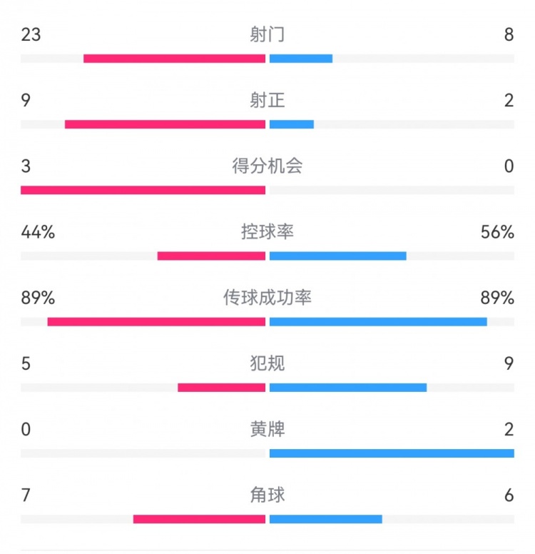 葡萄牙0-1丹麥數(shù)據(jù)：射門8-23，射正2-9，得分機(jī)會0-3