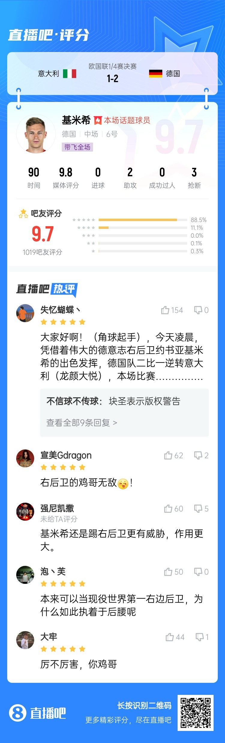厲不厲害你雞哥！基米希兩助攻主導(dǎo)逆轉(zhuǎn)收獲9.7分：踢右后衛(wèi)無(wú)敵
