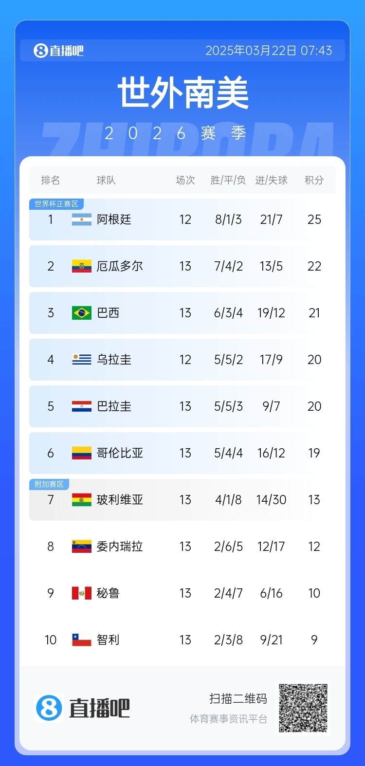 強(qiáng)！厄瓜多爾開局被扣3分，目前3連勝6場不敗，超巴西暫排第二