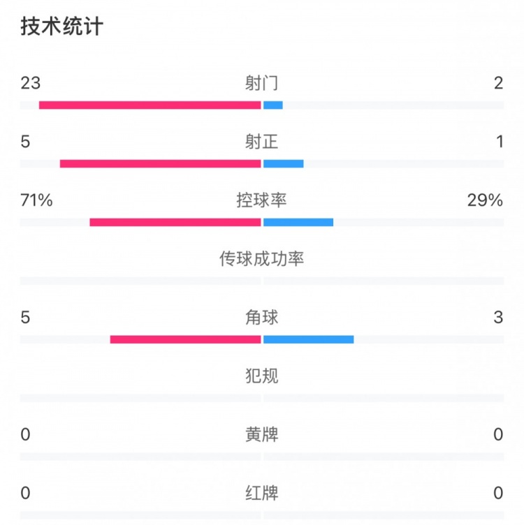 這就是足球！浦和女足射門23比2占壓倒性優(yōu)勢，武漢女足點球晉級