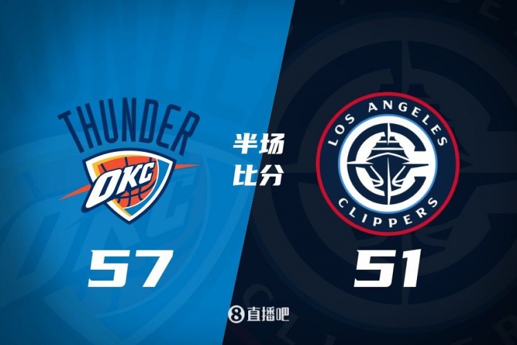 各打一節(jié)好球！快船半場(chǎng)51-57雷霆 哈登6中1得7+4+4&SGA17分6助