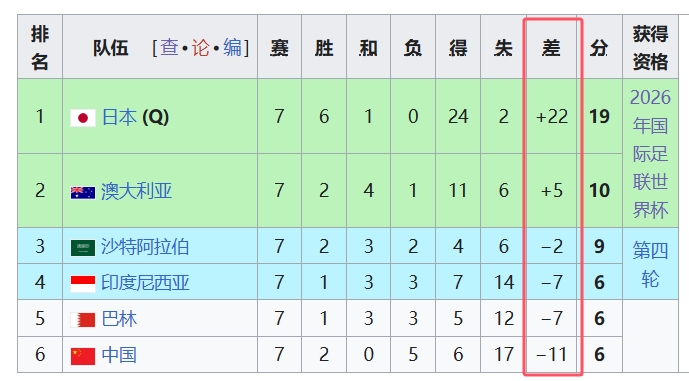 天坑！國(guó)足凈勝球-11，18強(qiáng)中最差，同分爭(zhēng)四情況下恐成大隱患