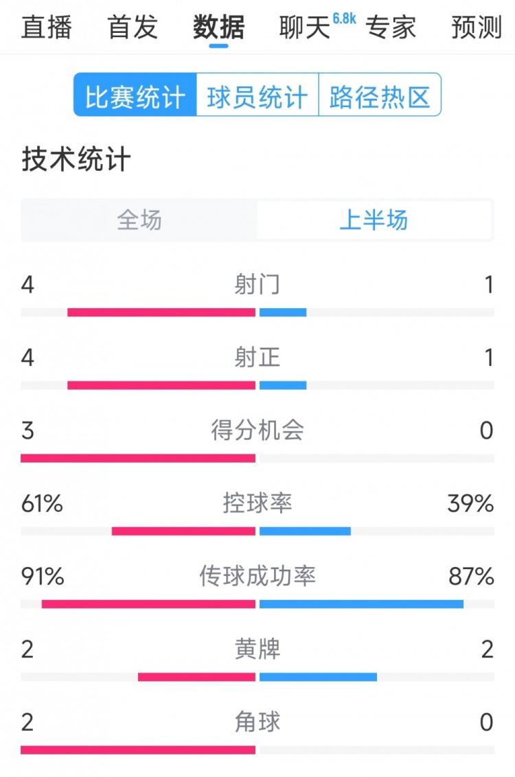 雙方5次射門進(jìn)4球，阿根廷vs巴西半場數(shù)據(jù)：射門4-1，得分機(jī)會3-0