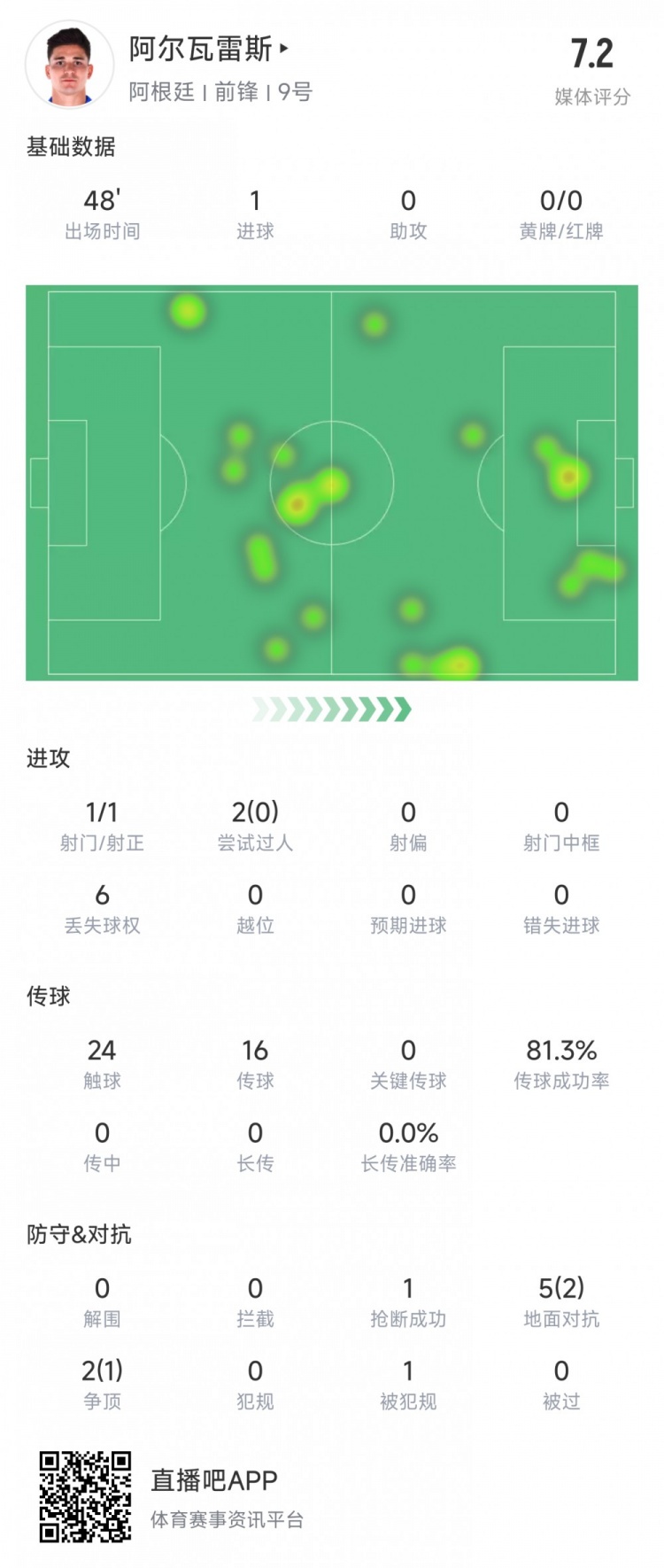 阿爾瓦雷斯上半場數(shù)據(jù)：1次射正進(jìn)1球，媒體評分7.2