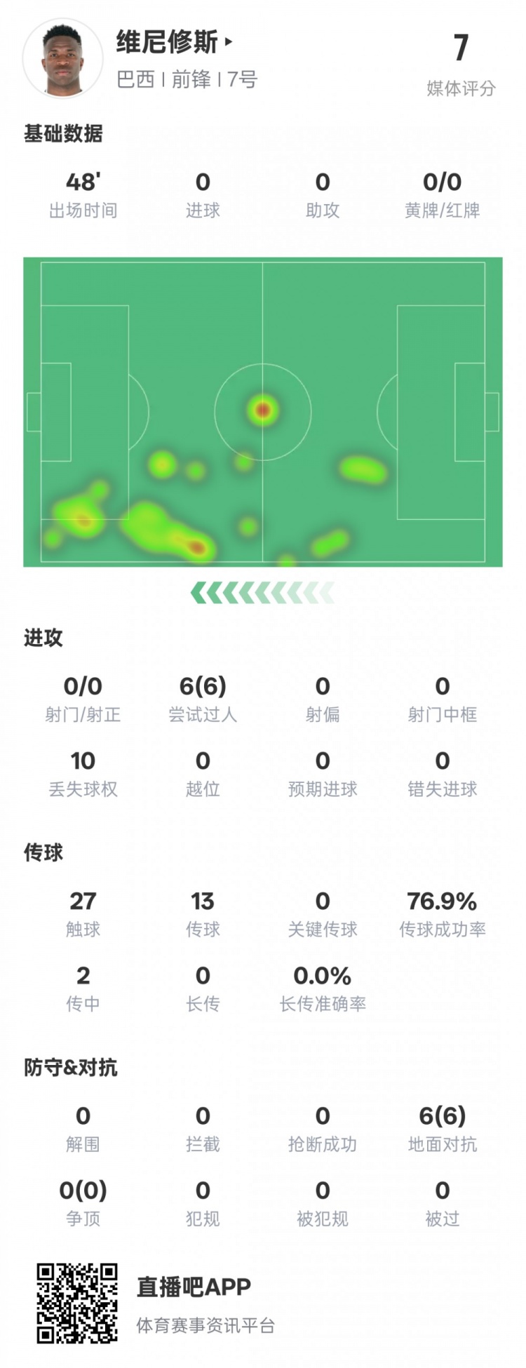 維尼修斯半場數(shù)據(jù)：6次過人均成功&10次丟失球權(quán)，評分7.0
