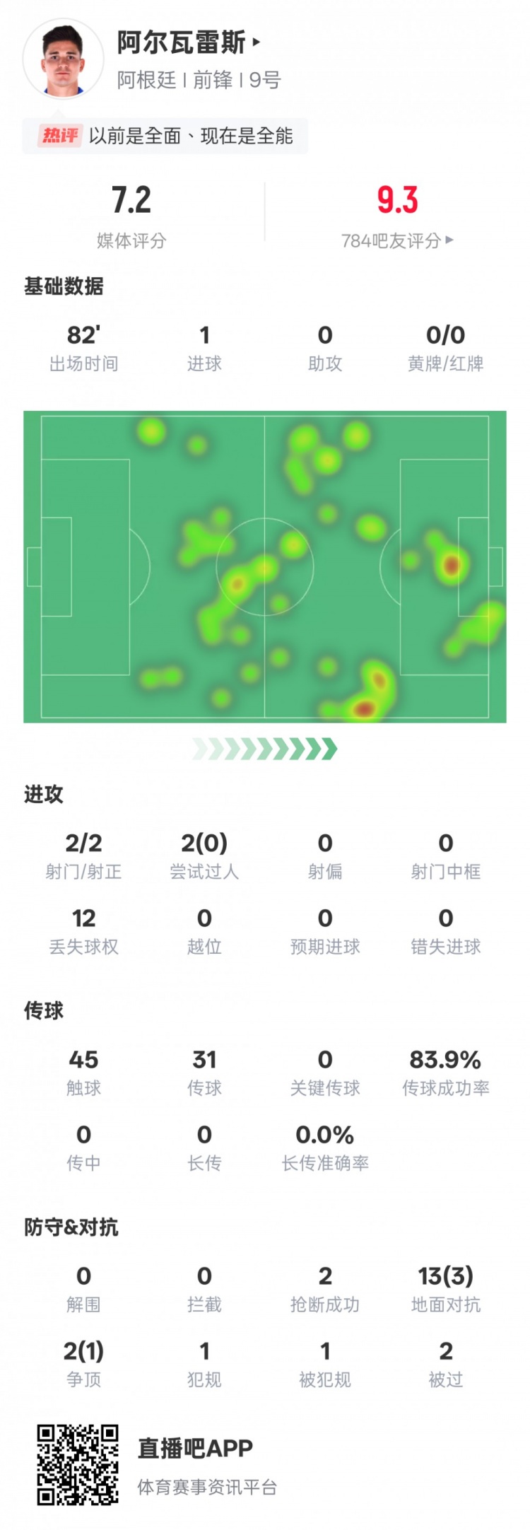 阿爾瓦雷斯本場數(shù)據(jù)：2射門2射正1進球，評分7.2