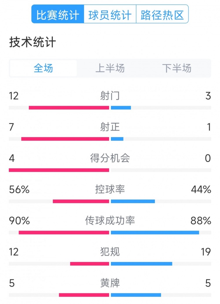 阿根廷4-1巴西全場數(shù)據(jù)：射門12-3，射正7-1，得分機會4-0