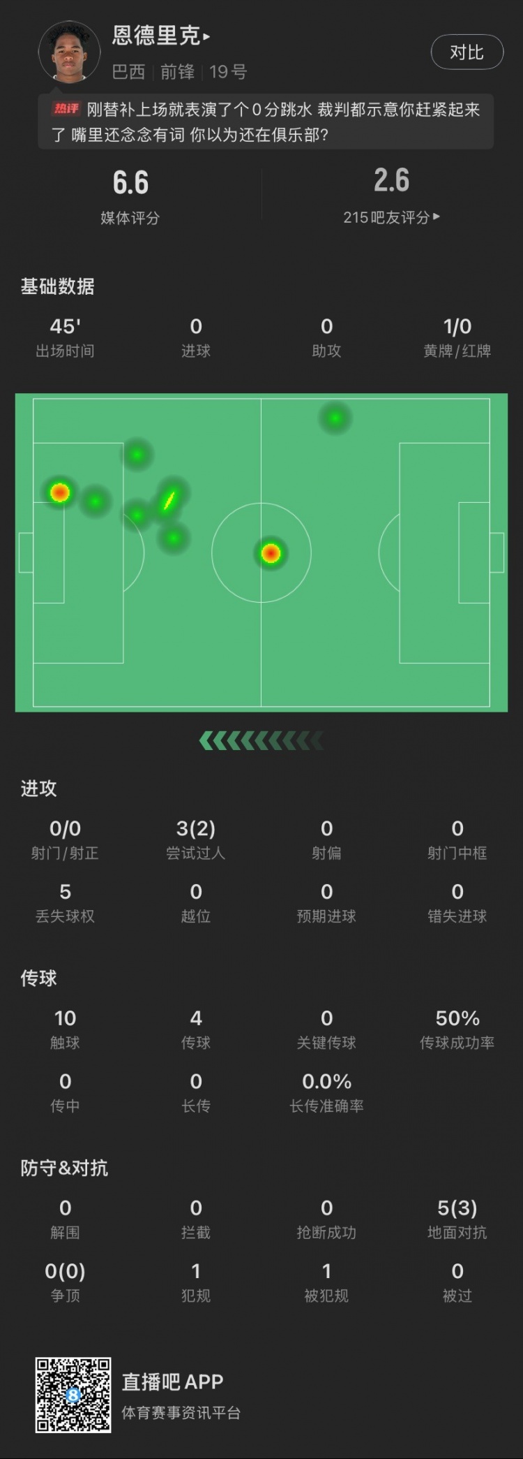 恩德里克替補數(shù)據(jù)：假摔染黃，僅觸球10次&0射門，2次成功過人