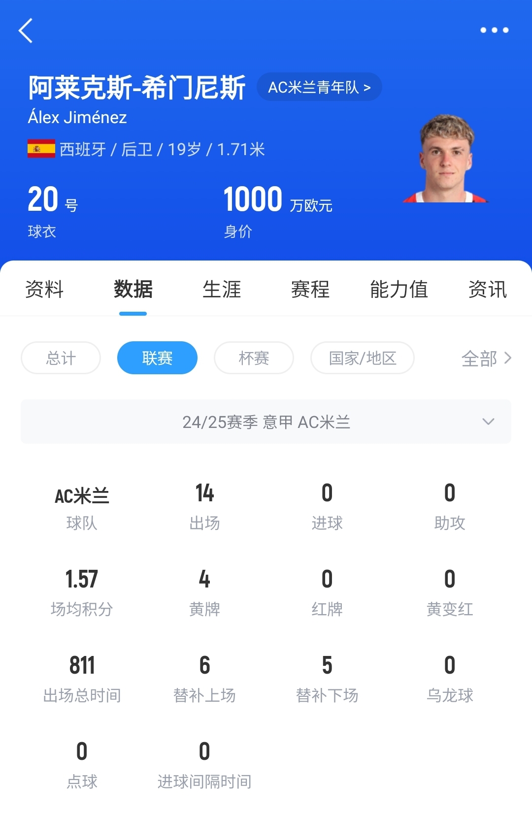皇馬可900萬回購！米蘭花500萬歐買斷，如今A-希門尼斯身價已翻倍