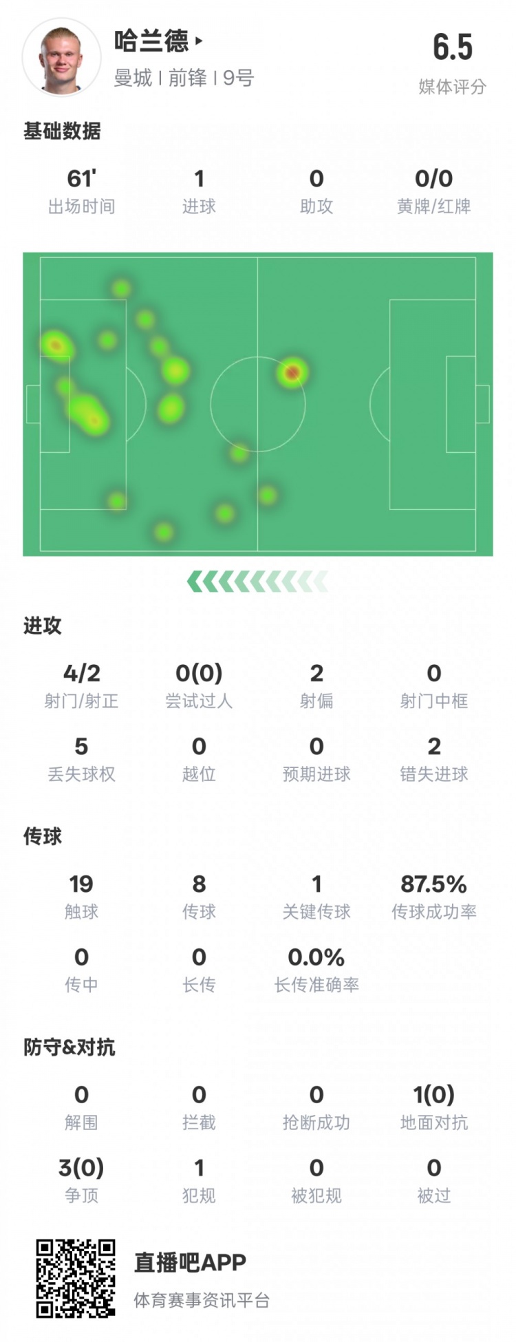 哈蘭德本場數(shù)據(jù)：1進球1關鍵傳球2錯失進球機會，評分6.5