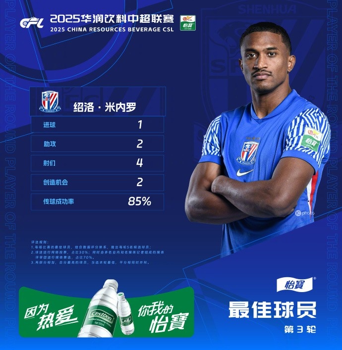 1射2傳助申花3-1逆轉河南，米內羅當選中超第三輪最佳球員